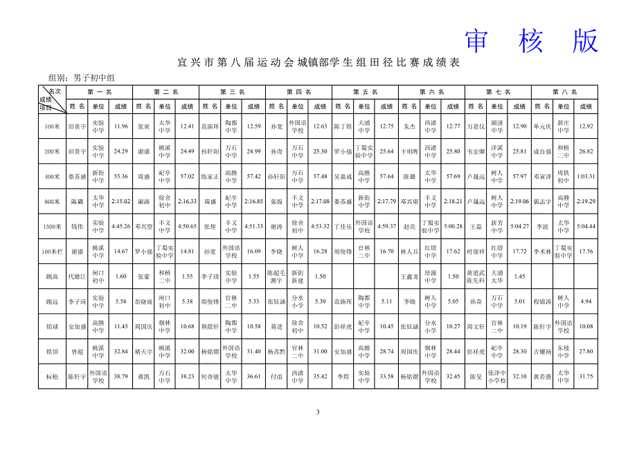 2014年 宜兴市中 小学田 径运动会总 成绩表_第3页