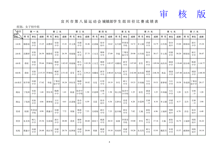 2014年 宜兴市中 小学田 径运动会总 成绩表_第4页