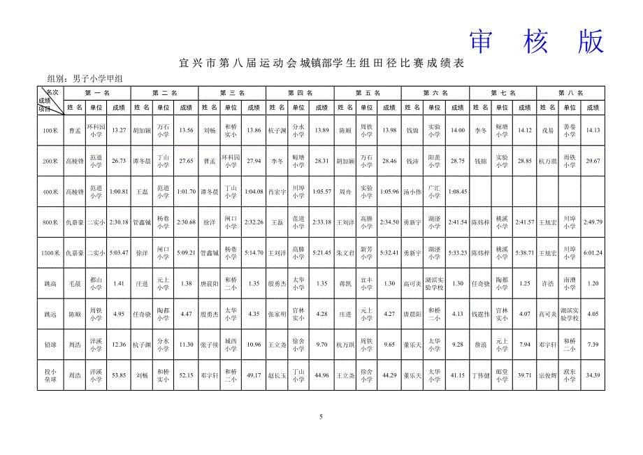 2014年 宜兴市中 小学田 径运动会总 成绩表_第5页