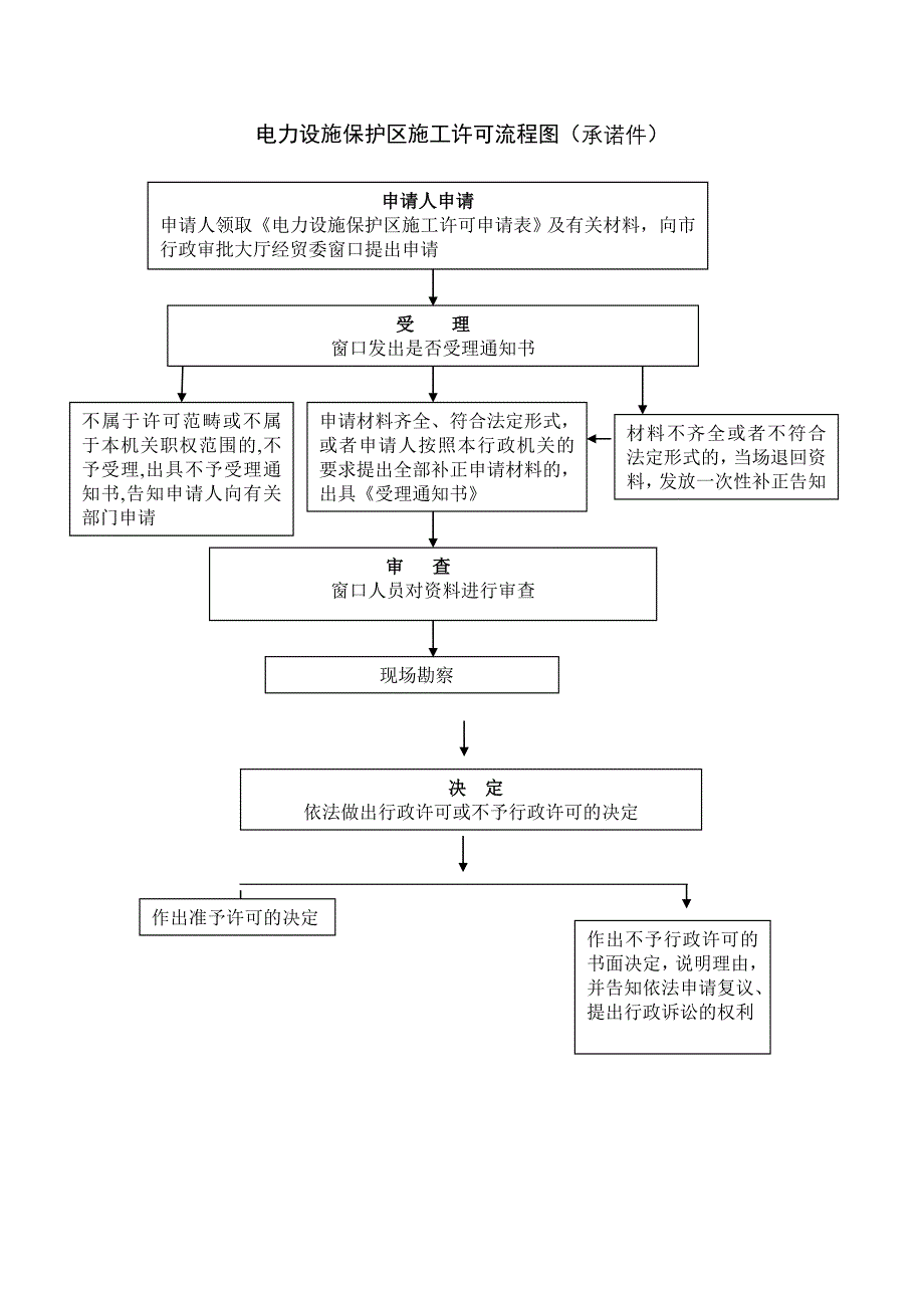 电力设施保护区施工许可流程图（承诺件）_第1页