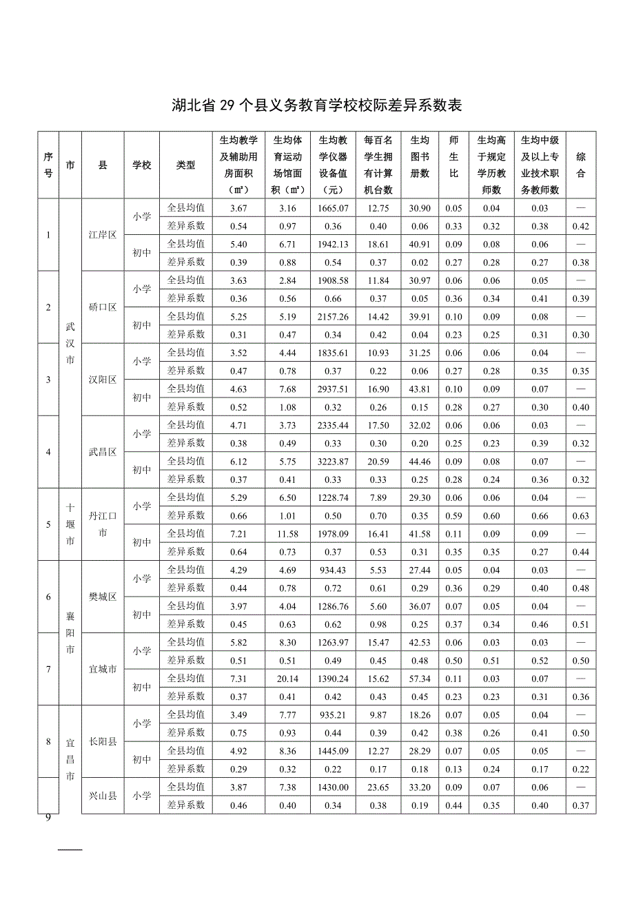 湖北省29个县义务教育学校校际差异系数表_第1页