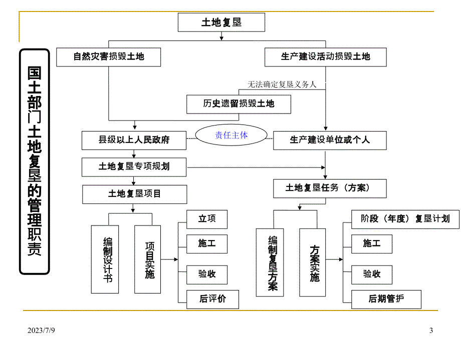 广东土地复垦110816_第3页