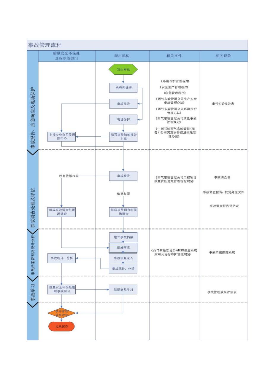 15《事故管理程序》XQDSCX37-2012 D0_第1页