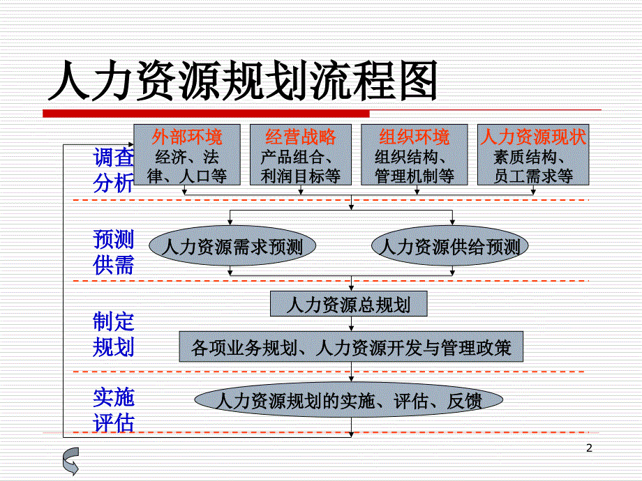 【管理精品】助理人力资源管理师辅导讲座--人力资源规划_第2页