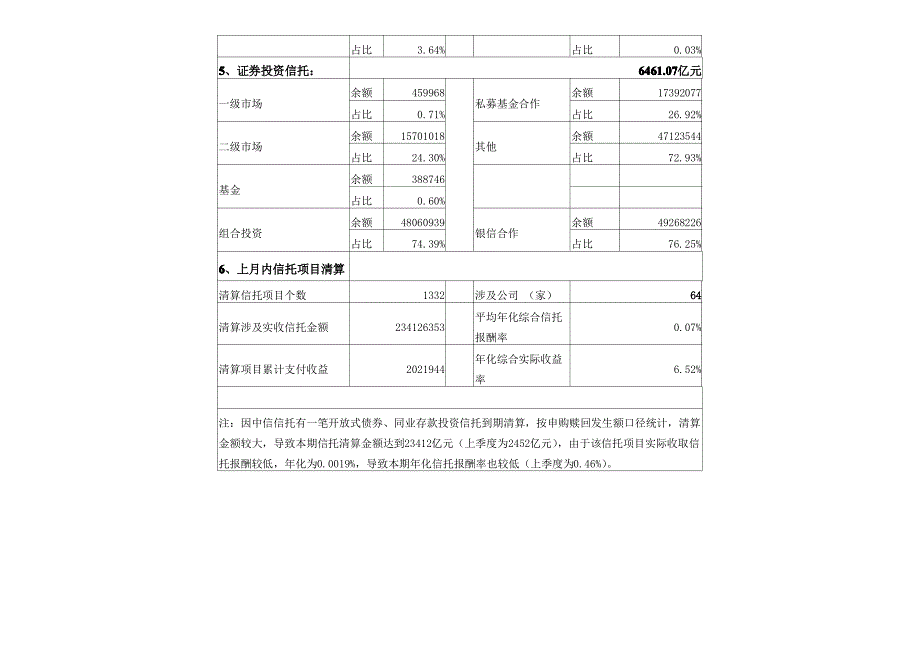 2012年2季度末信托公司主要业务数据_第3页