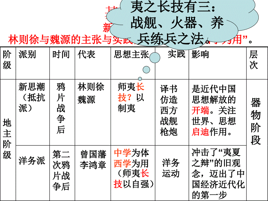 近代中国思想解放潮流复习课件_第3页