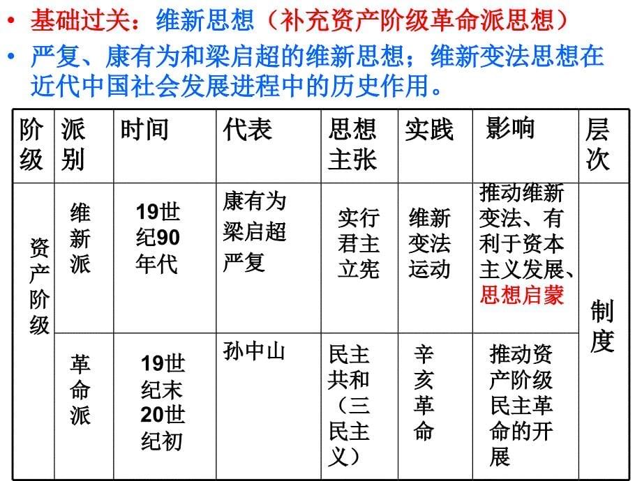 近代中国思想解放潮流复习课件_第5页