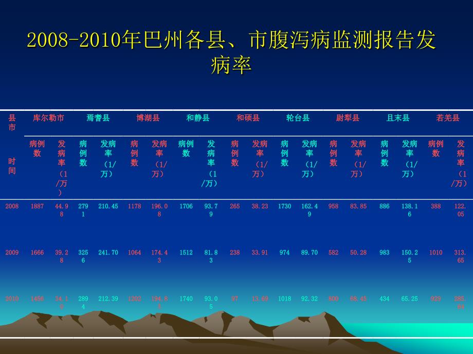 2010年全县霍乱等肠_第2页