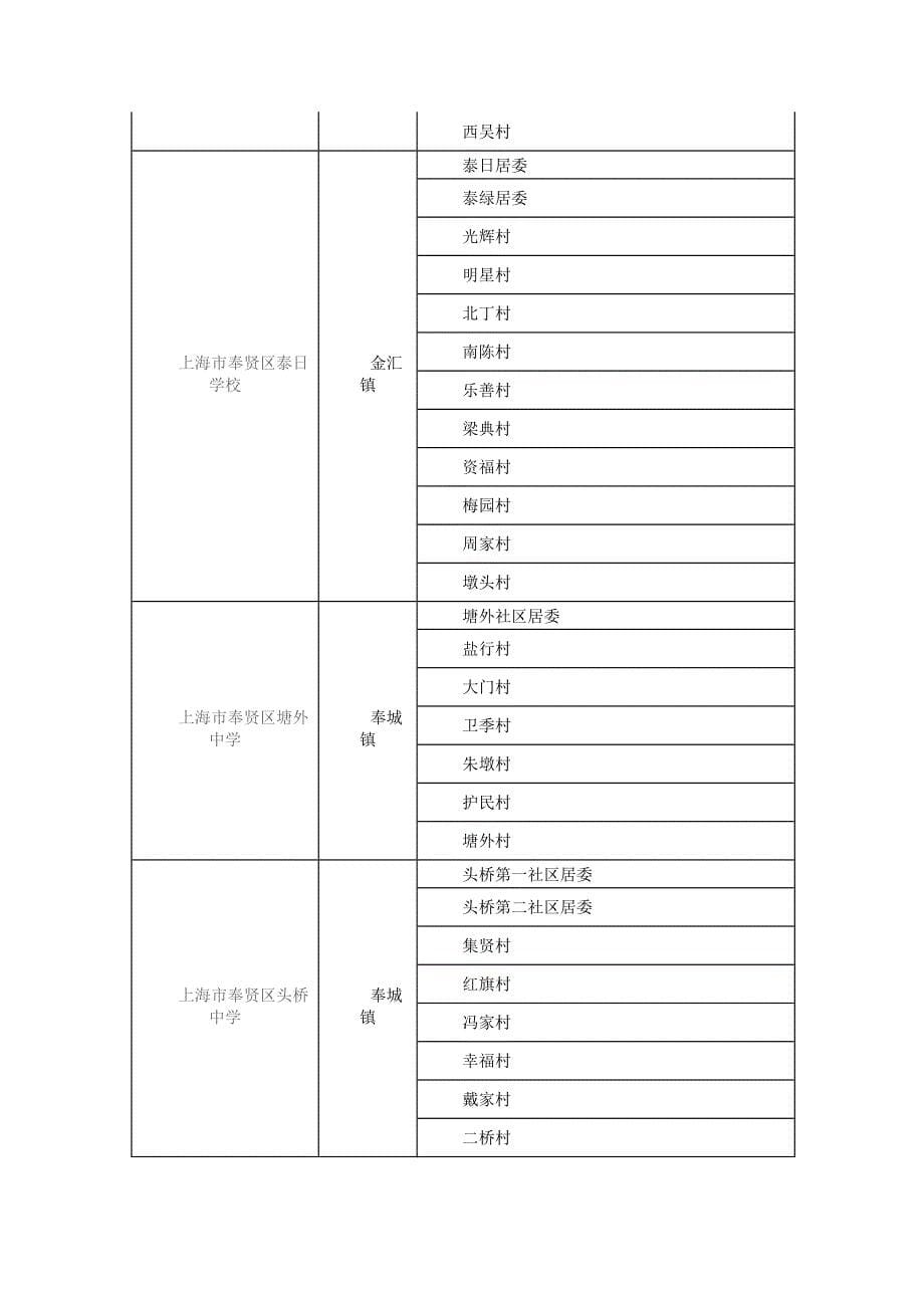 2015年奉贤区初中对口区域_第5页