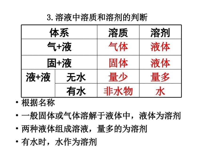 2016-2017学年九年级化学下册课件_第九单元溶液小结与复习 (共40张)_第5页