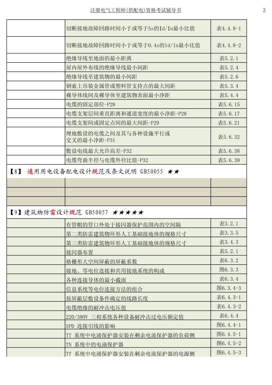 规范与手册内容索引_第4页