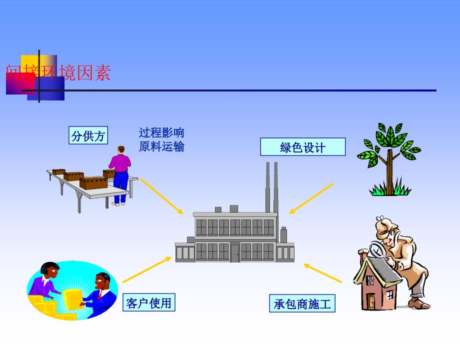 环境因素识别与评价课件_第4页