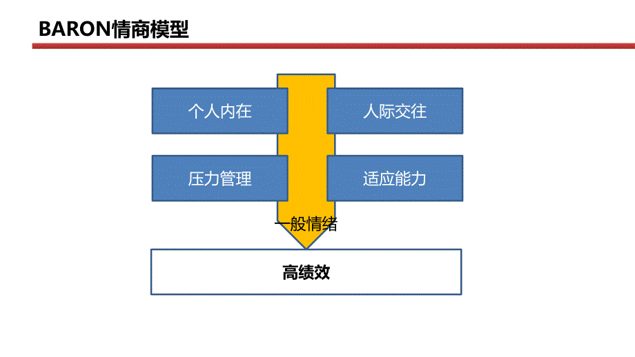 情绪智力(情商)_第3页