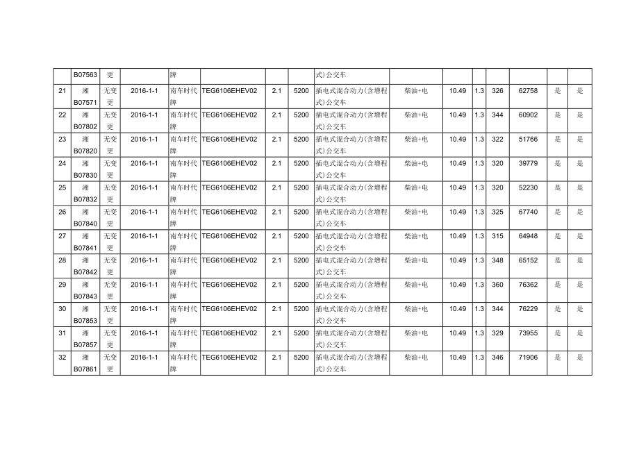 2016年度交通运输系统省+市州+县公交行业油补对象一览表_第3页