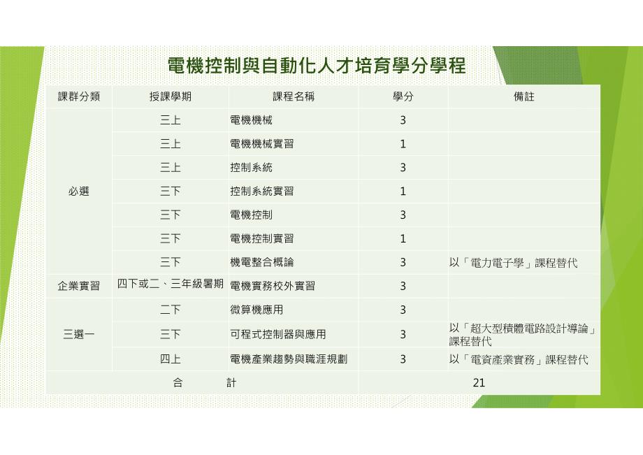 电机控制与自动化人才培育学分学程_第1页