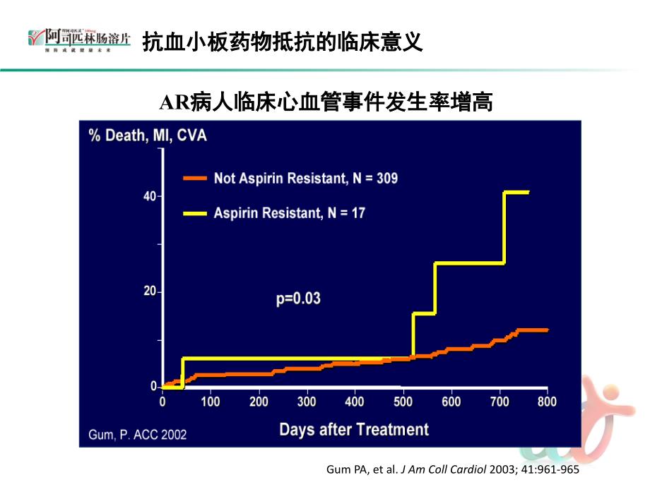 冠心病抗血小板策略之抵抗_第4页