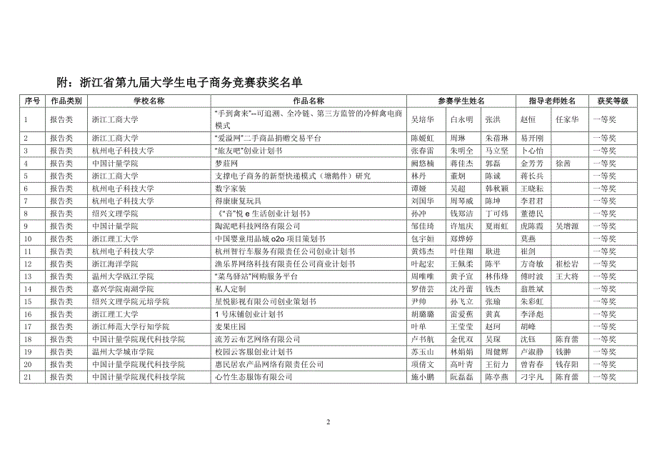 浙江省第九届电子商务竞赛结果_第2页