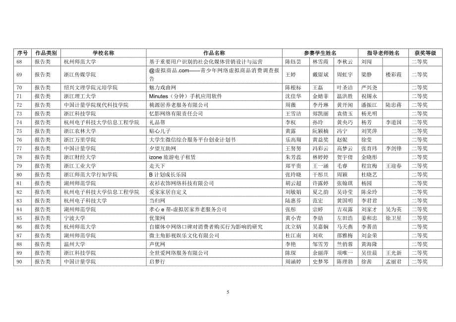 浙江省第九届电子商务竞赛结果_第5页