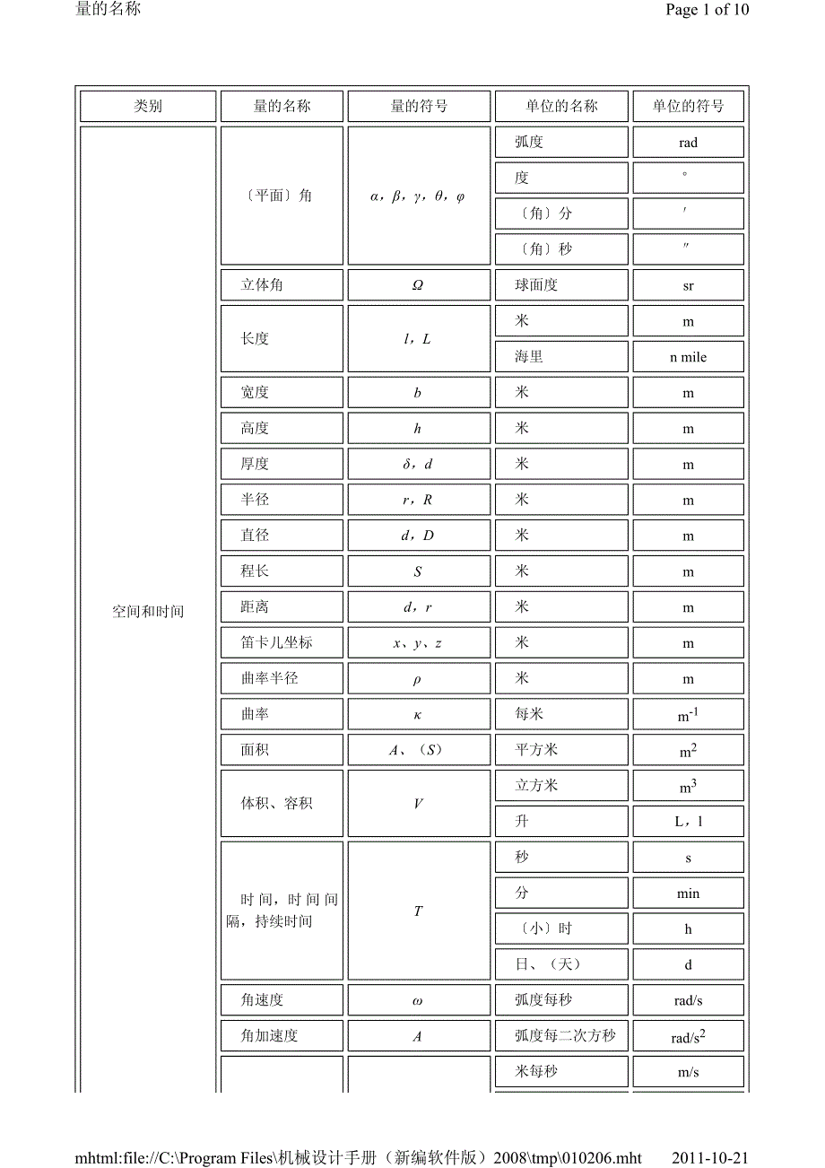 常用物理符号以及法定单位_第1页