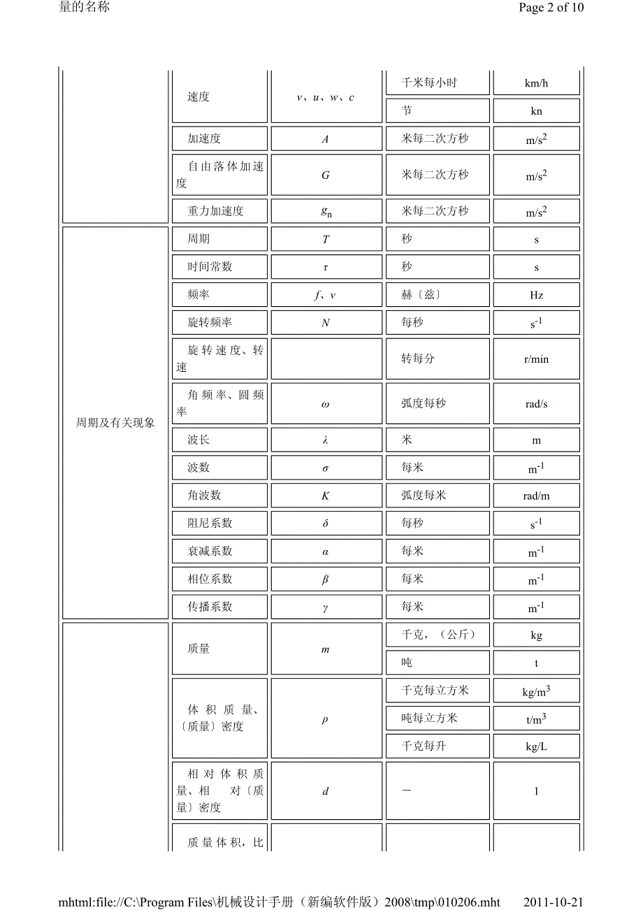 常用物理符号以及法定单位_第2页