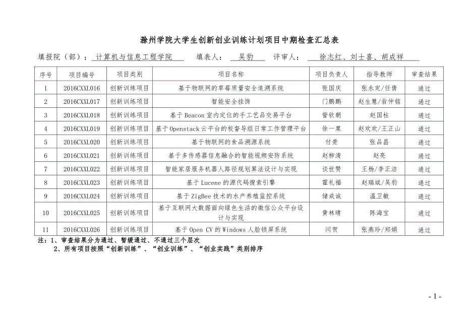 滁州学院大学生创新创业训练计划项目中期检查汇总表_第1页