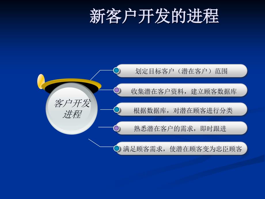 新客户开发与老客户维护实战分享学员版_第3页