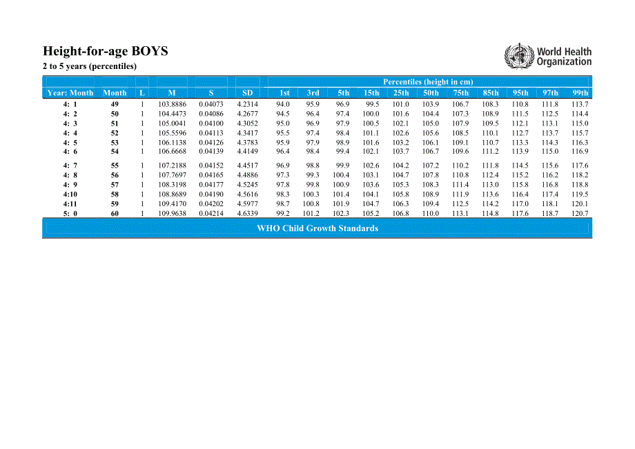 世界卫生组织wto对2-5岁男孩的生长发育指标统计分析_第2页