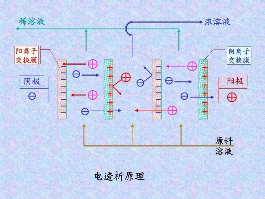 分离科学-第五章-膜分离(之3) b_第5页