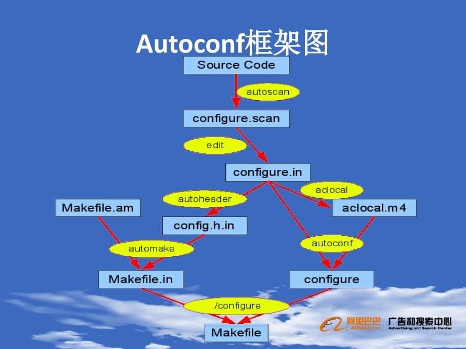 海阔凭鱼跃天高任鸟飞autoconf介绍_第5页