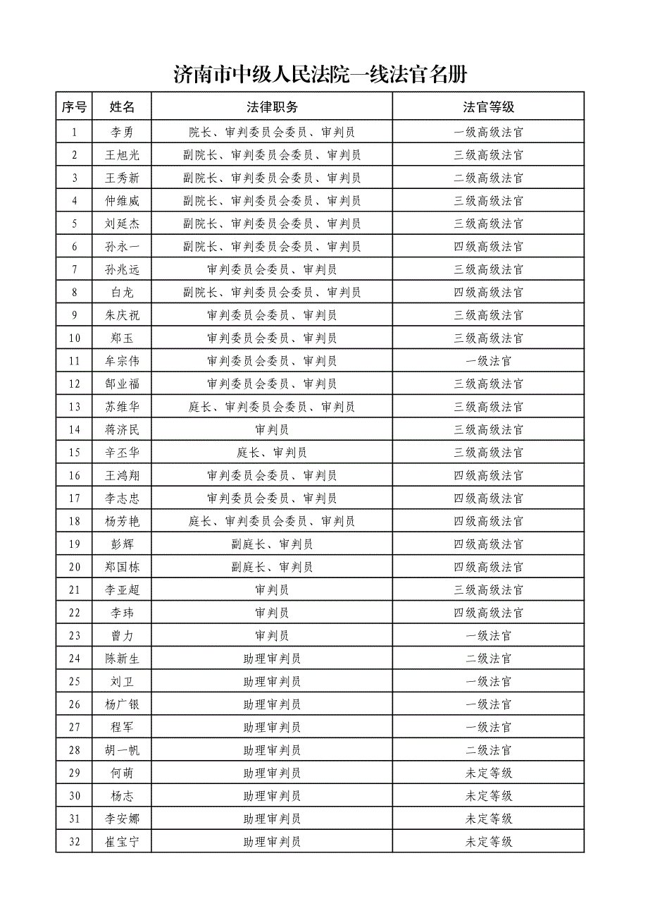 济南市中级人民法院一线法官名册_第1页