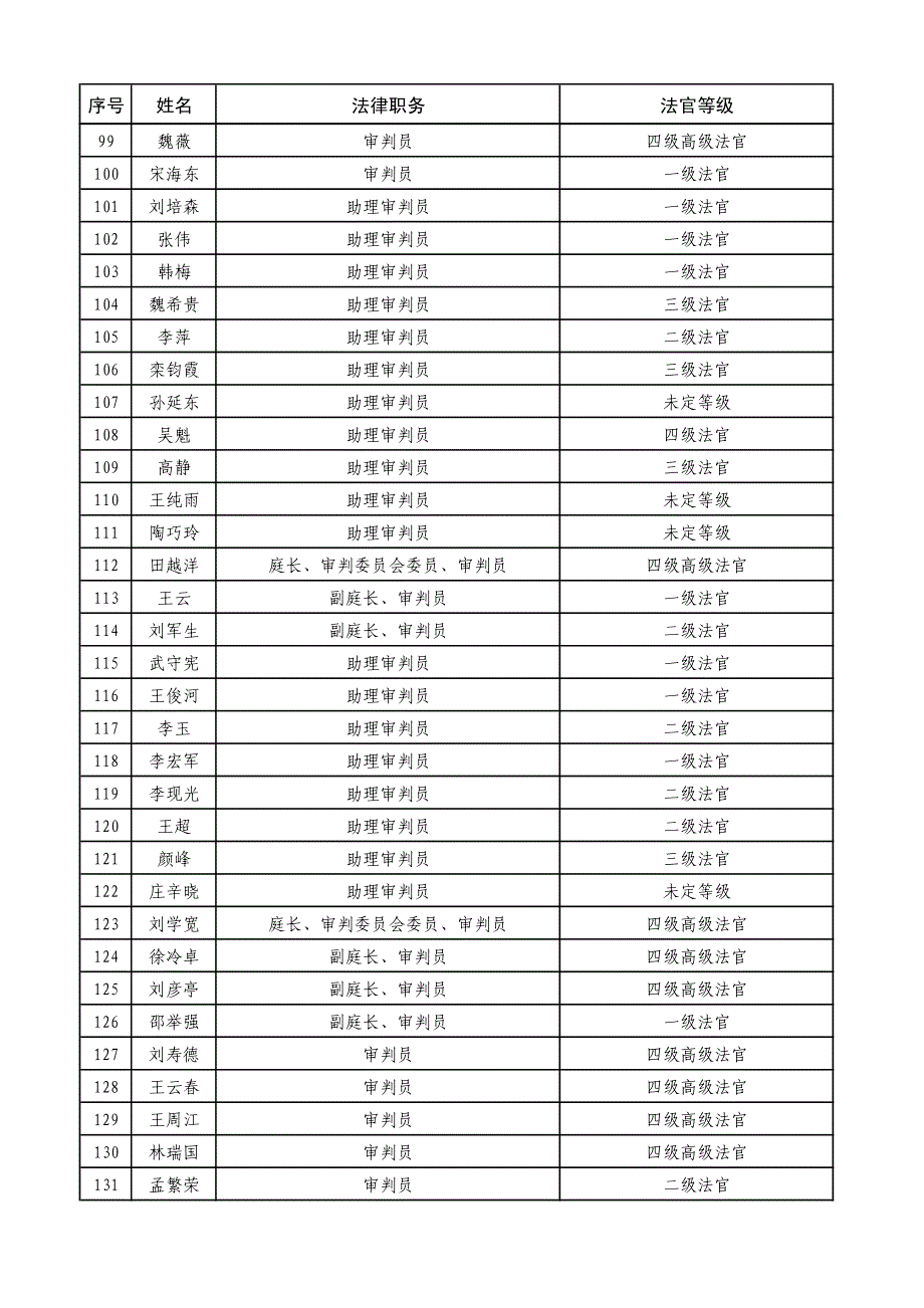 济南市中级人民法院一线法官名册_第4页