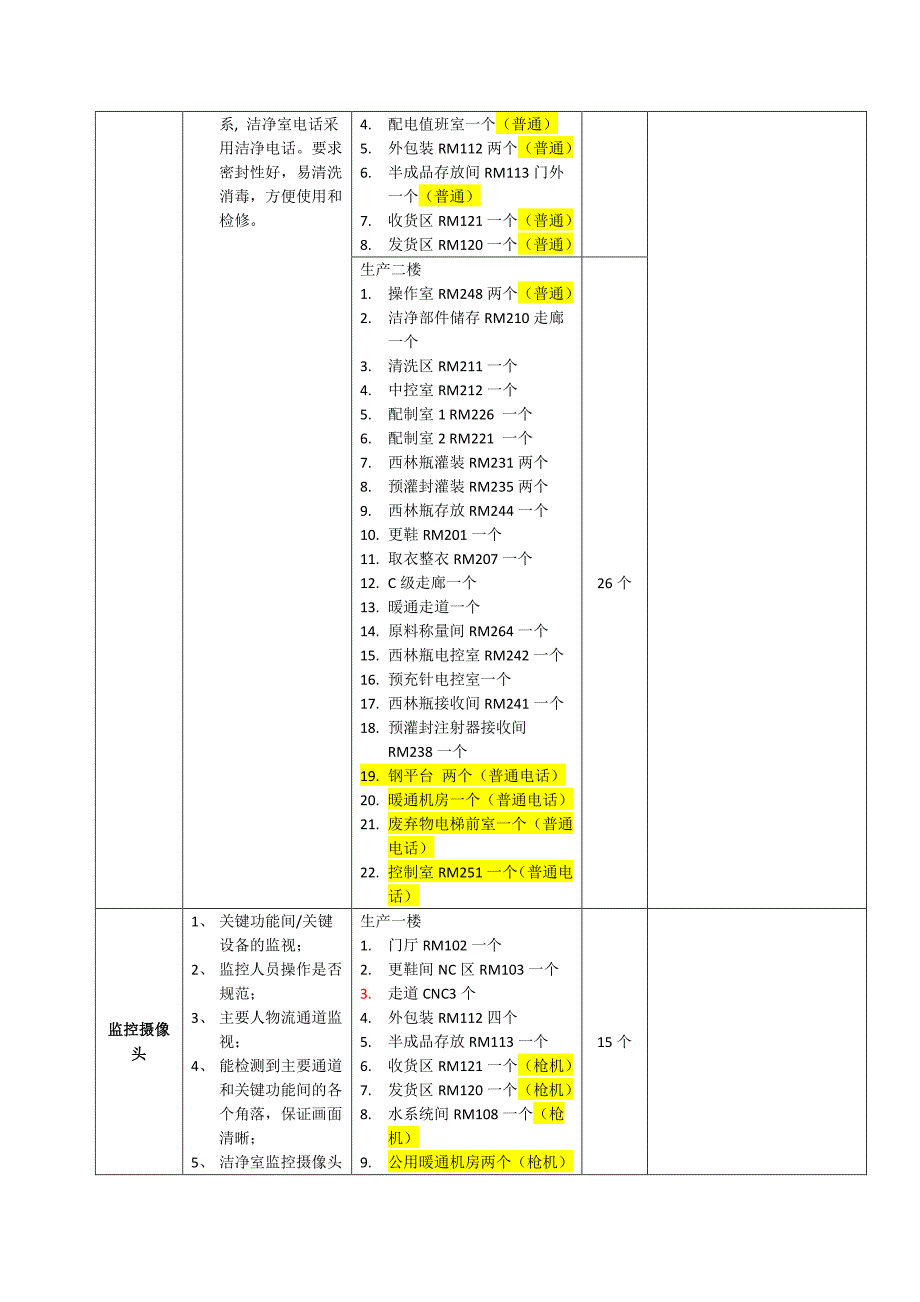 生产楼,仓库,工程楼、质检楼、食堂、周界弱电统计表201303013_第2页