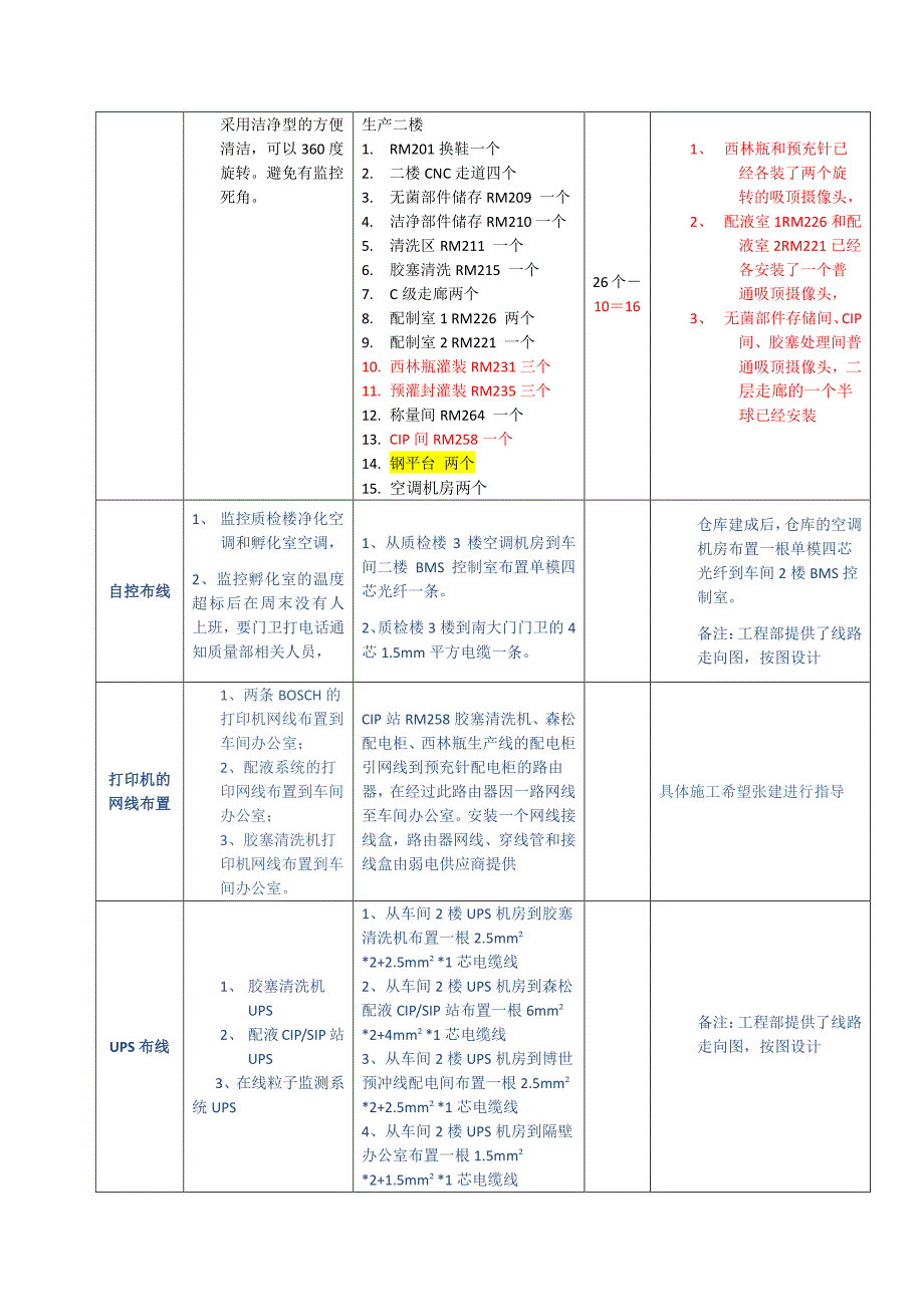 生产楼,仓库,工程楼、质检楼、食堂、周界弱电统计表201303013_第3页