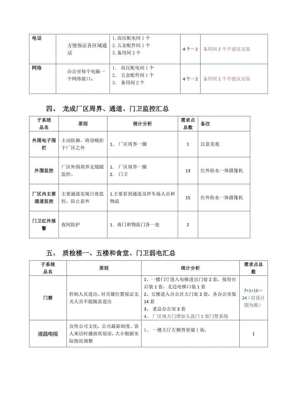 生产楼,仓库,工程楼、质检楼、食堂、周界弱电统计表201303013_第5页