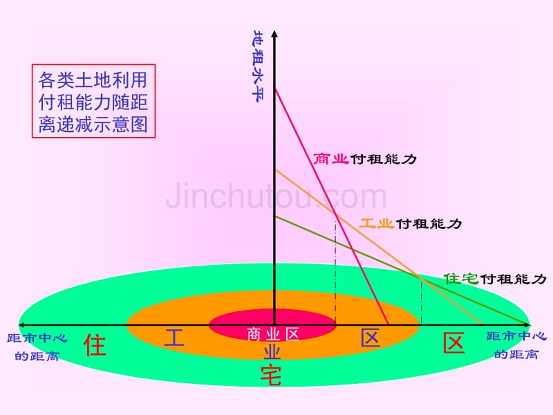 城市地域功能分区的成因_第4页