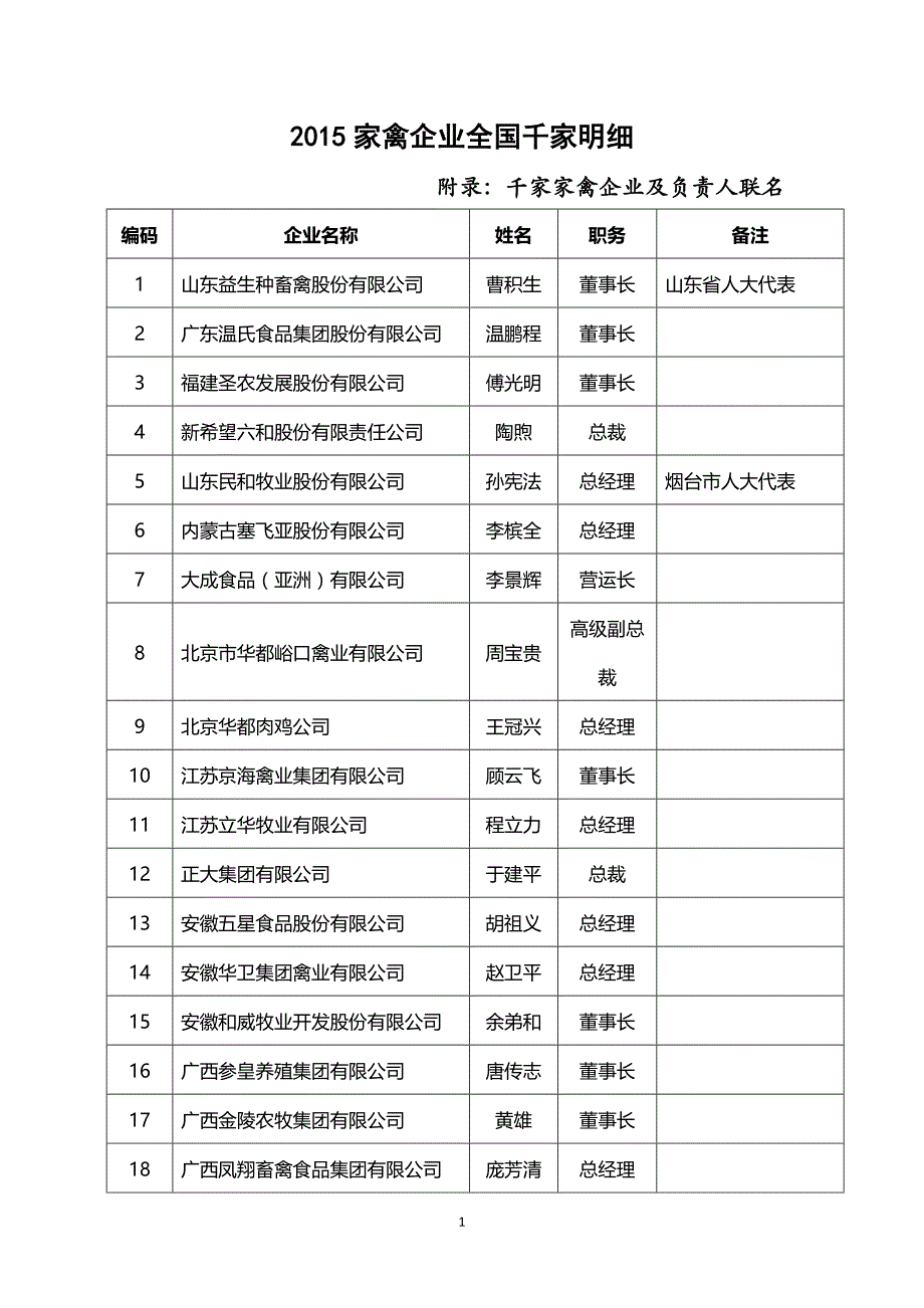 2015年全国家禽企业千家明细_第1页