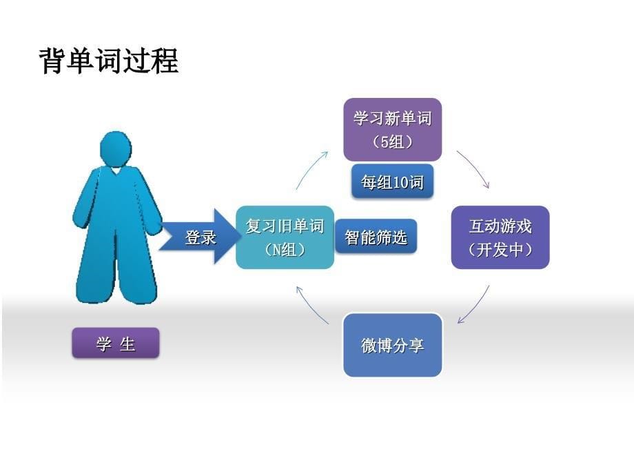 单词达人用户介绍ppt_第5页