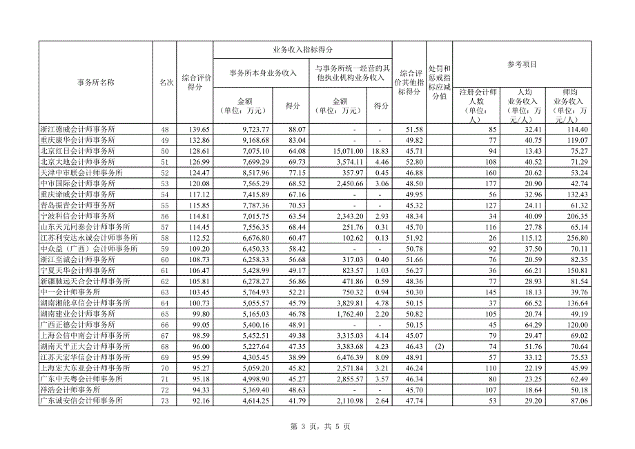 附件12014年会计师事务所综合评价排名_第3页