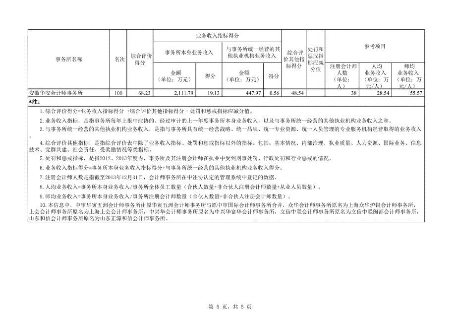 附件12014年会计师事务所综合评价排名_第5页