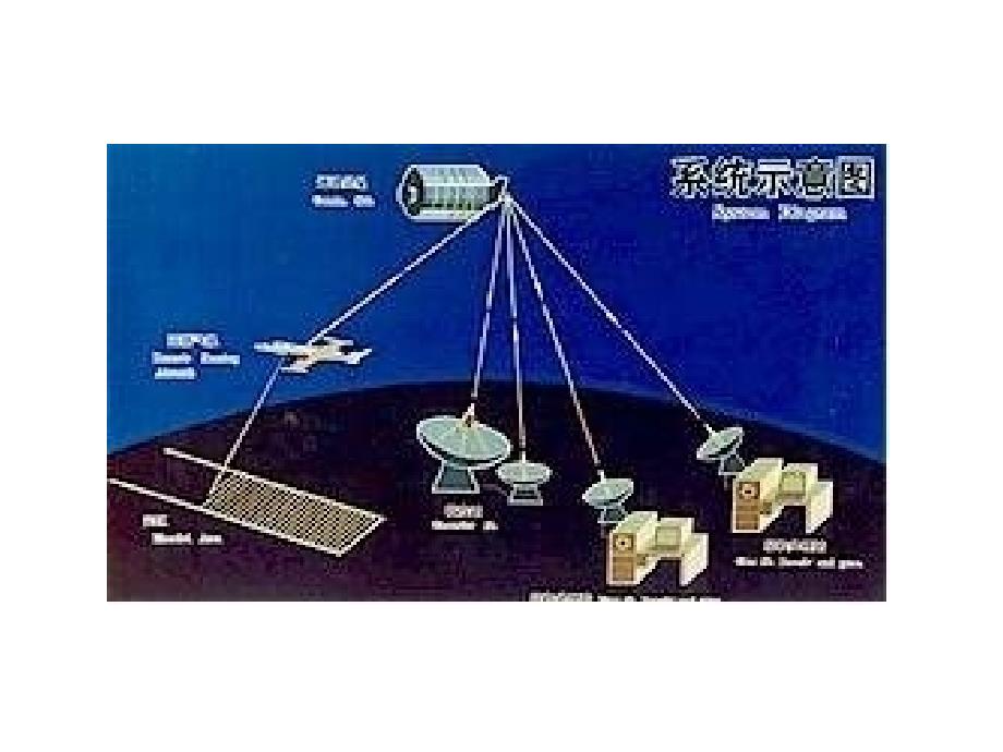 高二地理现代化技术在国土整治中的应用_第3页