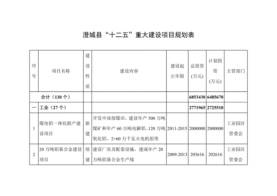 澄城县“十二五”重大建设项目规划表_第1页