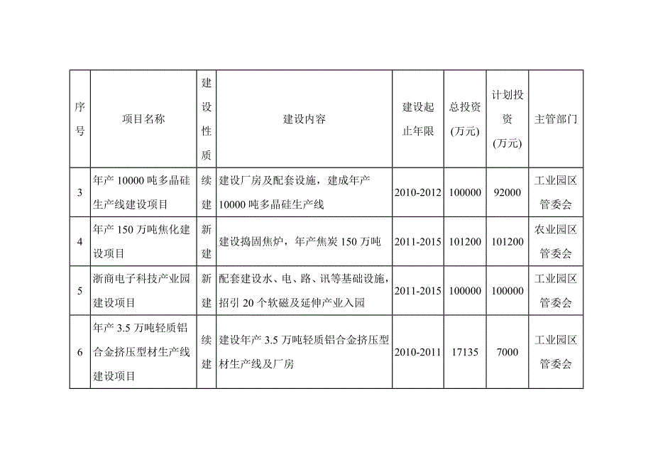 澄城县“十二五”重大建设项目规划表_第2页