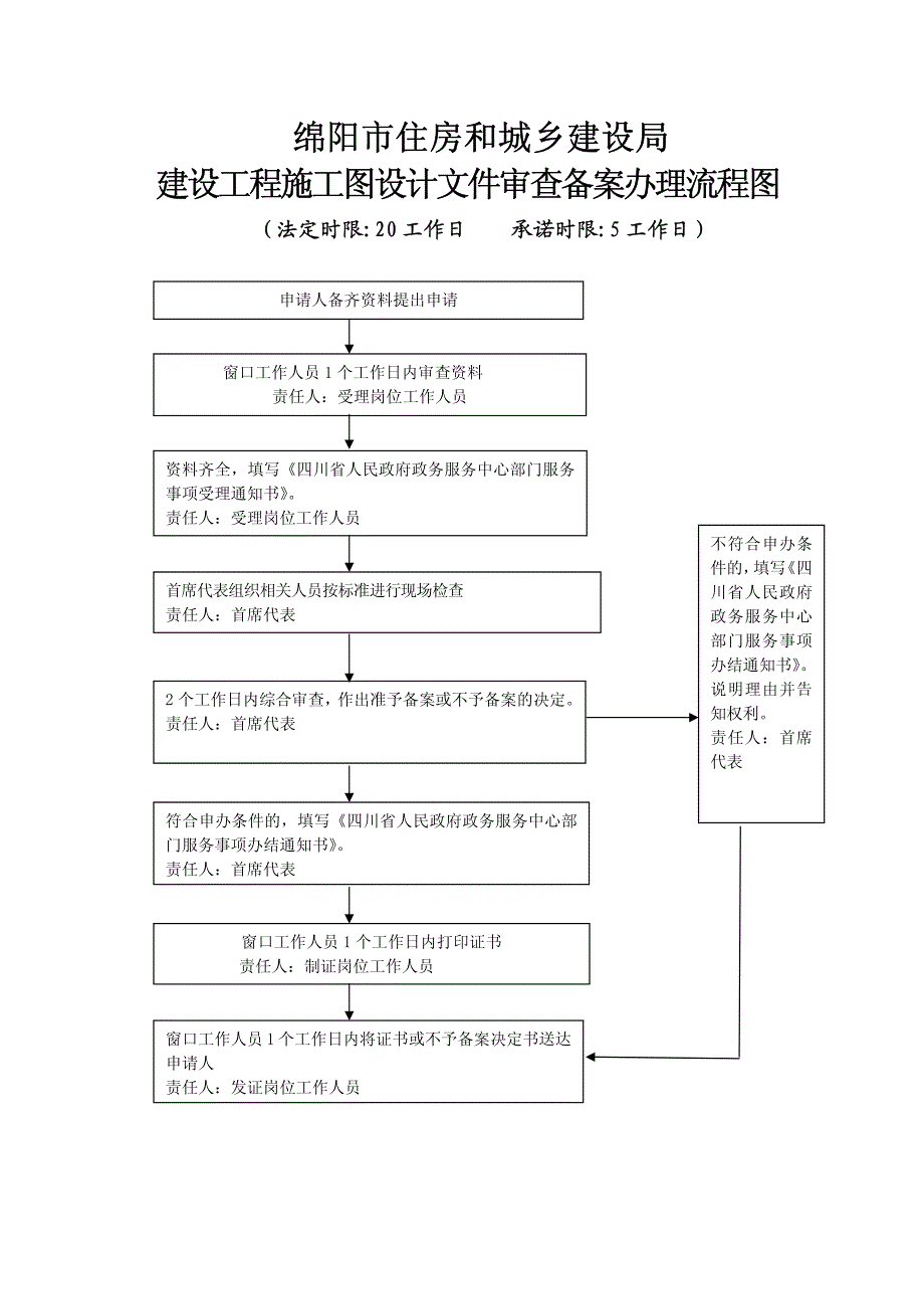 绵阳市住房和城乡建设局 建设工程施工图设计文件审查备案办...7_第3页