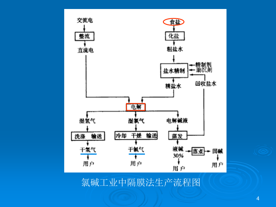 氯碱工业中隔膜法生产流程图_第4页