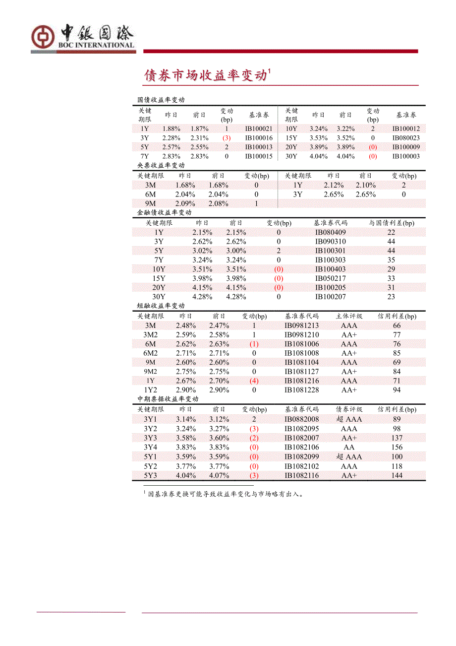 中银国际-每日交易提示-100722_第2页