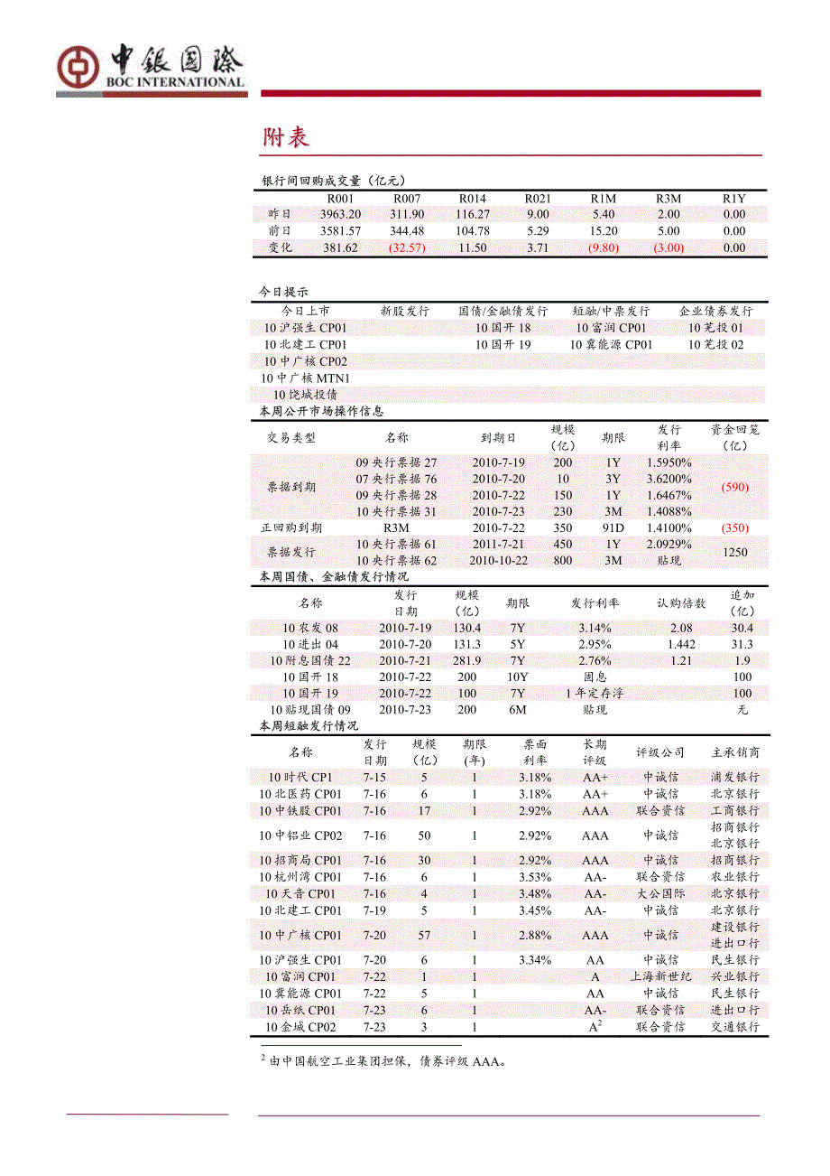 中银国际-每日交易提示-100722_第3页