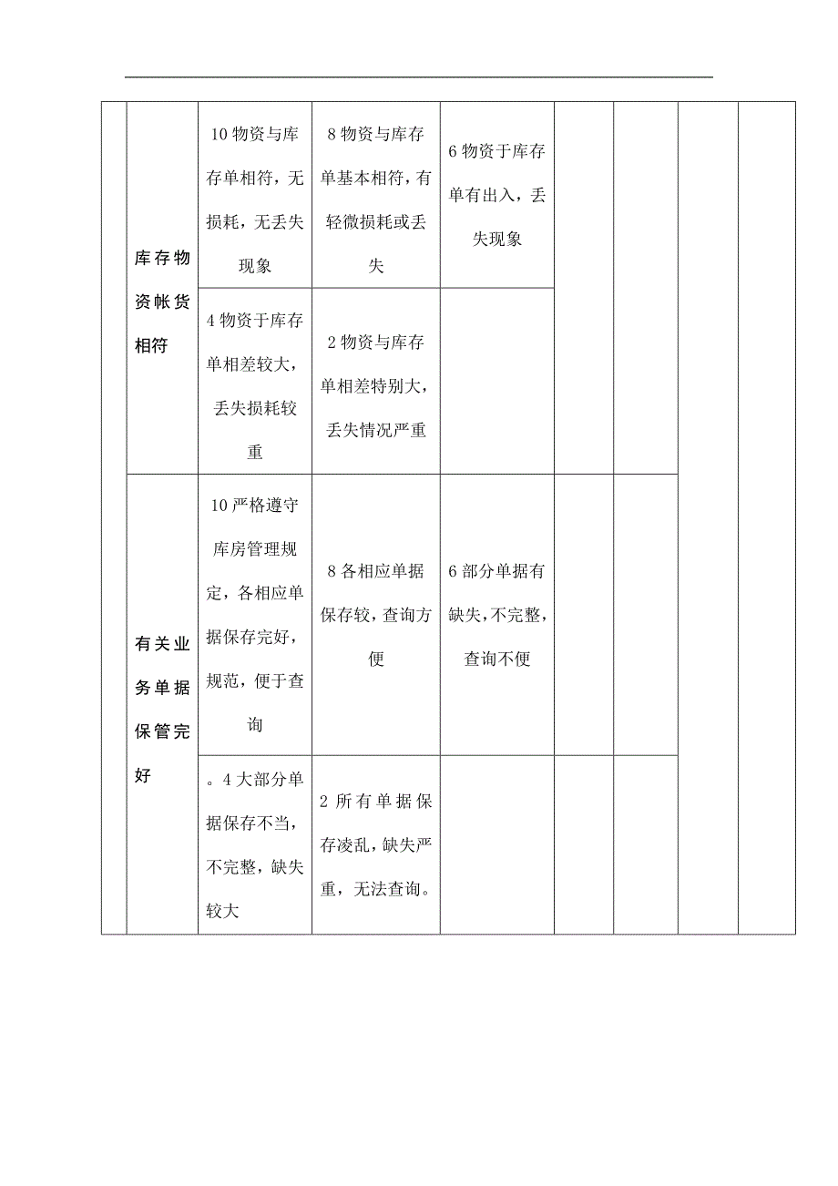 公司仓库管理员绩效考核表_第2页