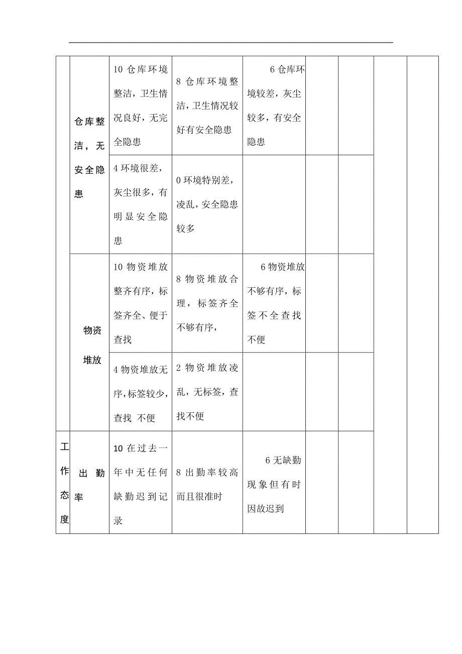 公司仓库管理员绩效考核表_第3页