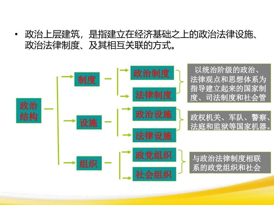 马克思主义哲学课件：经济基础与上层建筑的矛盾运动及其规律_第5页