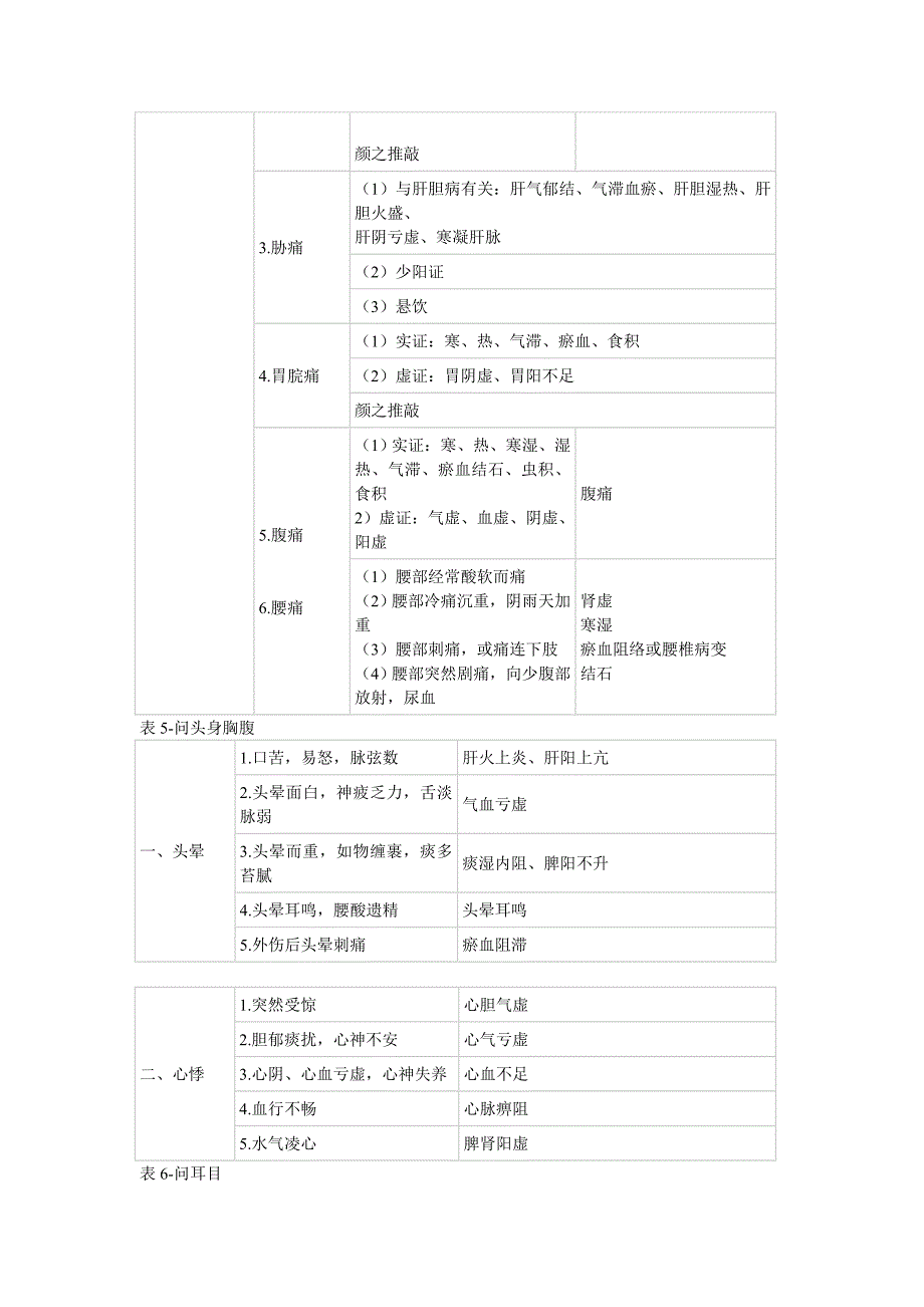 中医诊断学表格_第4页